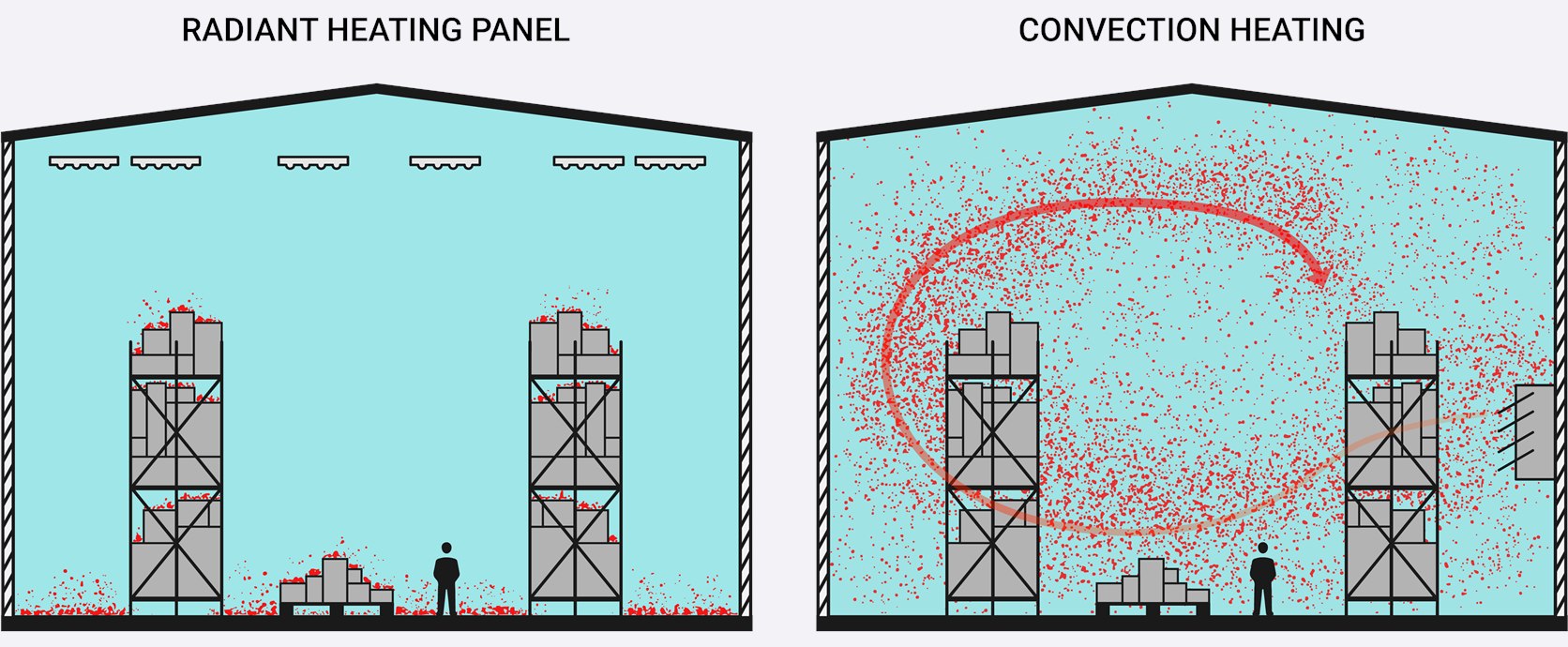 Radiant panel compared with convection heating